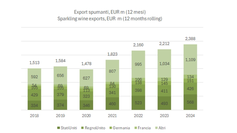 Esportazioni spumanti italiani